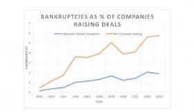 Corporate-backed startups are more likely to survive